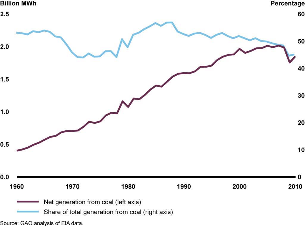 Generation from Coal