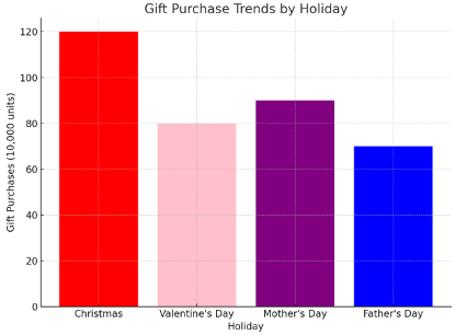 Gift Trends