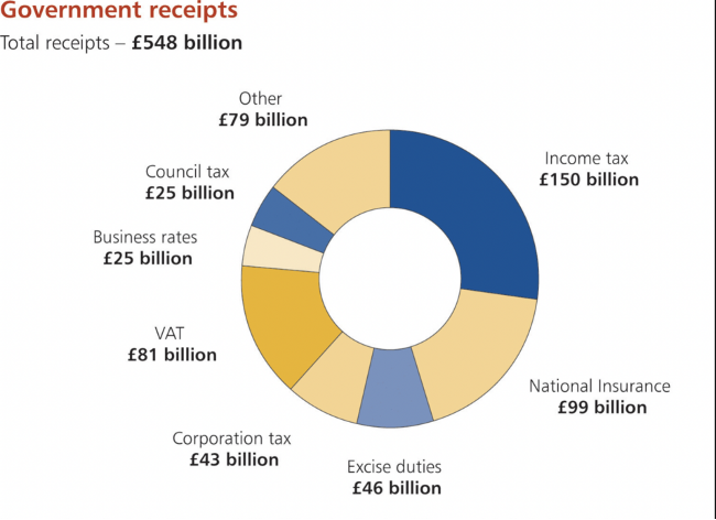 Government Receipts