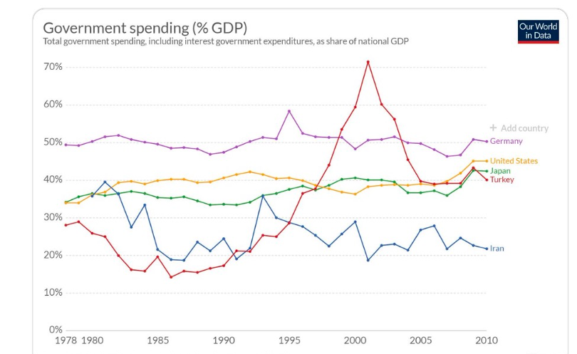 Government Spending