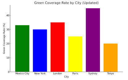 Green Coverage