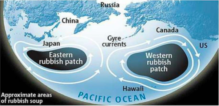 Gyre Currents