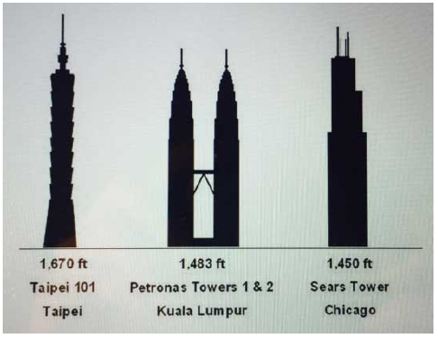 Highest Skyscrapers