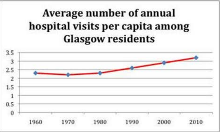 Hospital Visits