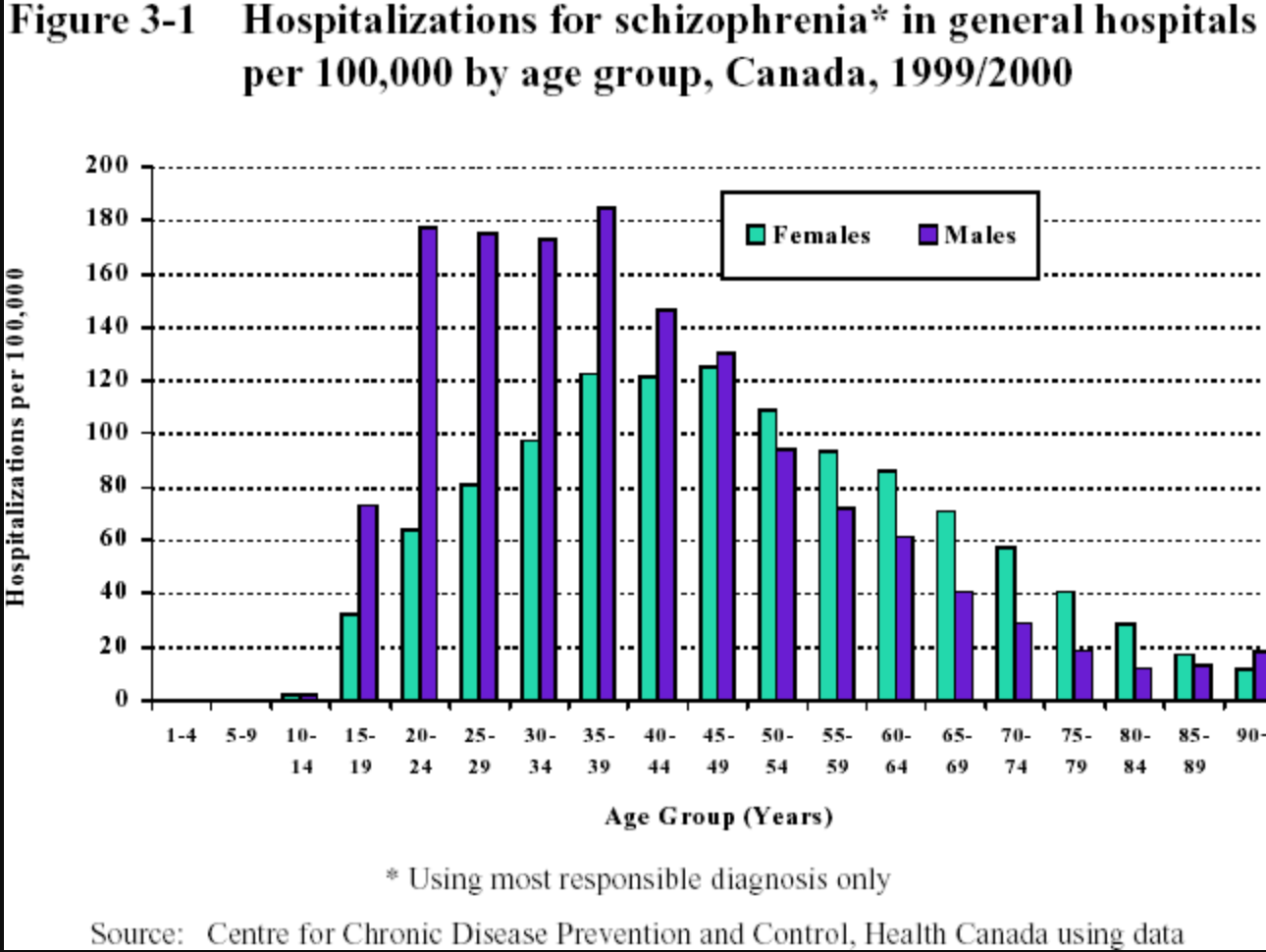 Hospitalization