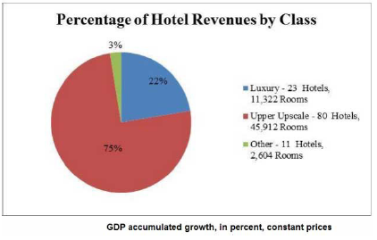 Hotel Revenues