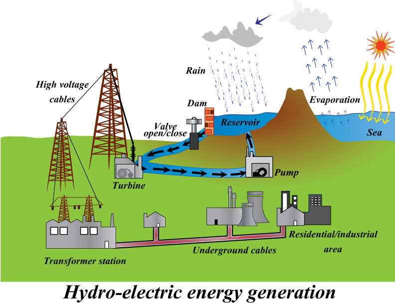 Hydroelectricity Generation