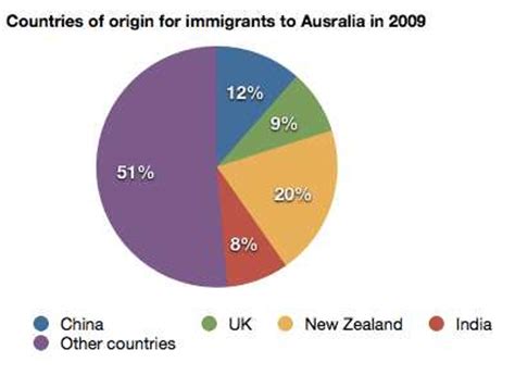 Immigrant Origins