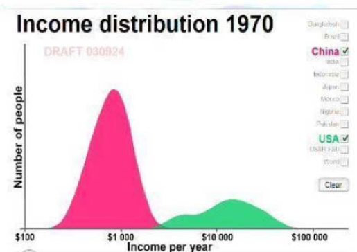 Income Distribution