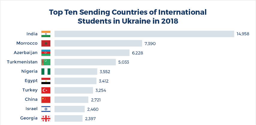 International Students