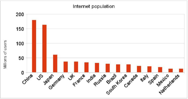 Internet Population