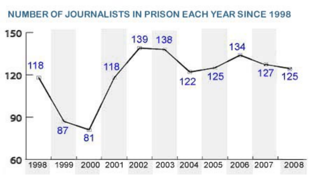 Journalists in Prison