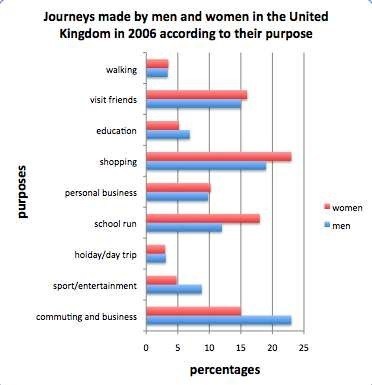 Journeys in the UK