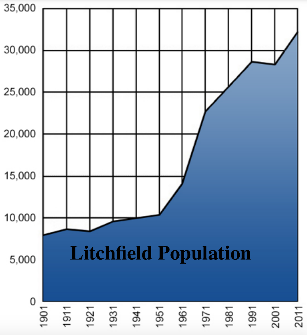 Litchfield Population