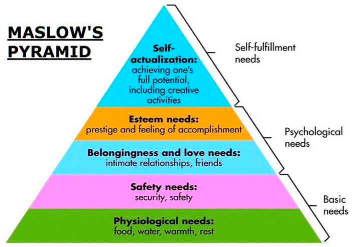 Maslow's Pyramid