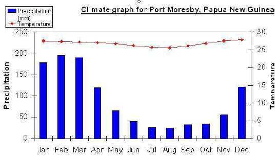 Moresby Climate