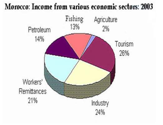 Morocco Income