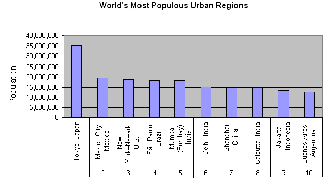 Most Populous Areas