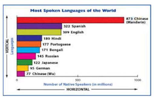 Most Spoken Languages