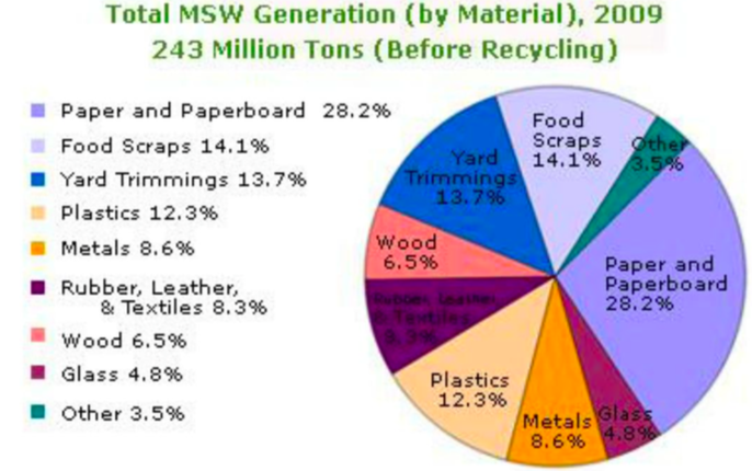 MSW Generation