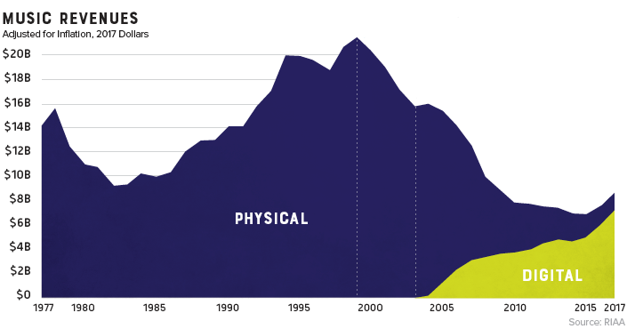 Music Revenues