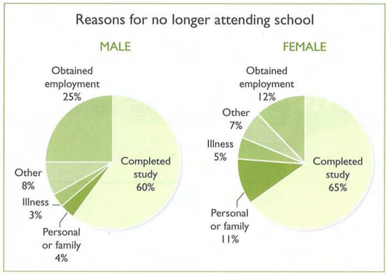 Not Attending School