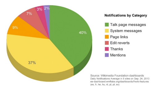 Notifications by Category