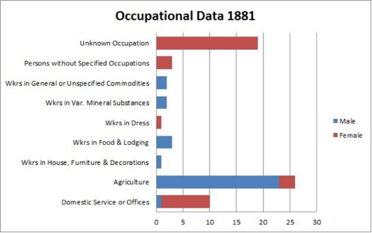 Occupational Data