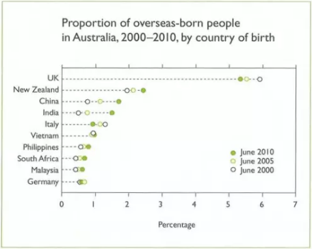 Overseas-born People in Australia