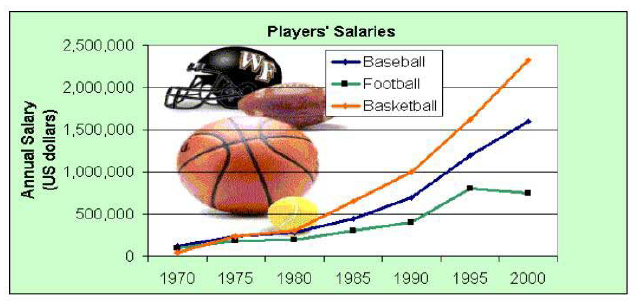 Players' Salaries