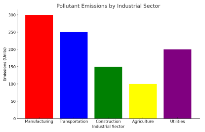 Pollutant Emission