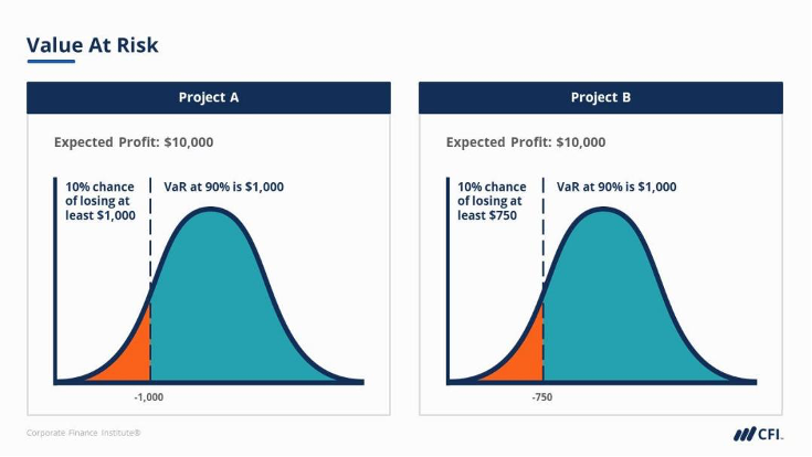 Projects and Risks