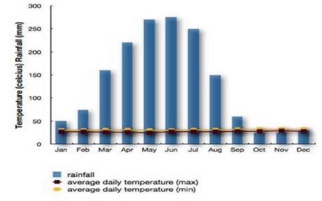 Rainfall&amp;Temperature