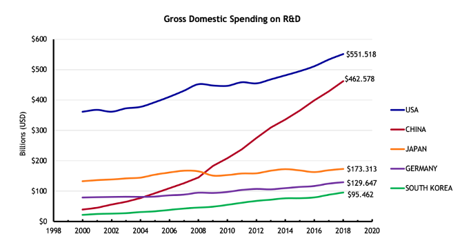 R&amp;D Spending