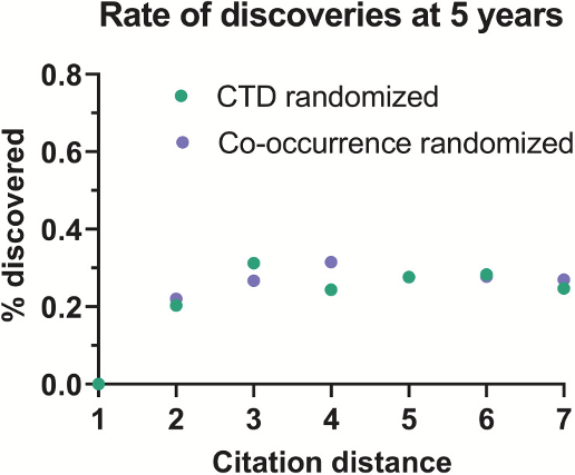Rate of Discoveries