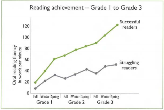 Reading Achievement