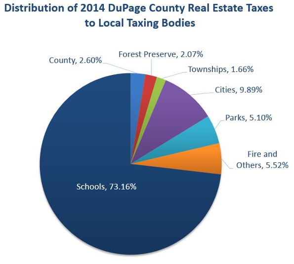 Real Estate Taxes