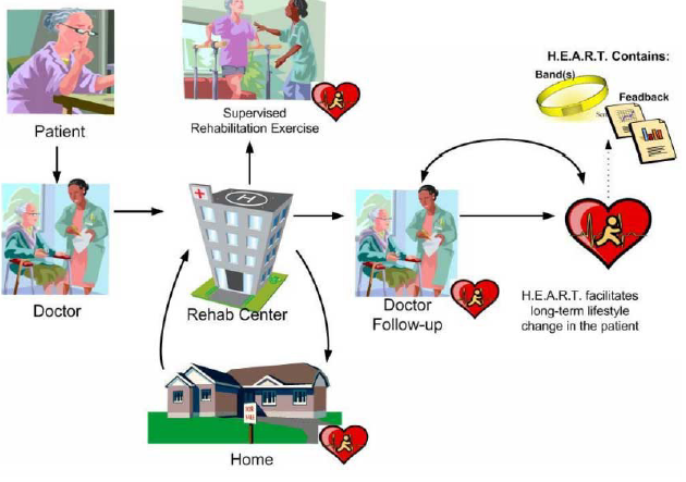 Rehabilitation