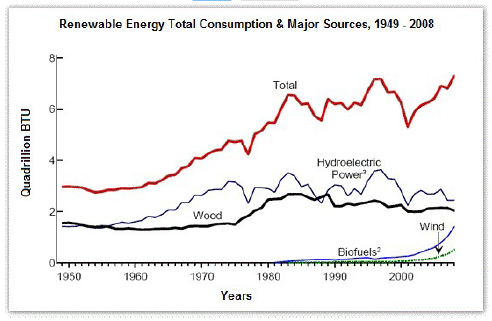 Renewable Energy Consumption