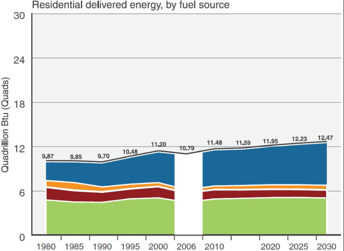 Residential Energy