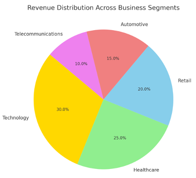 Revenue Distribution