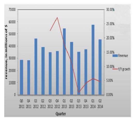 Revenue of Quarter