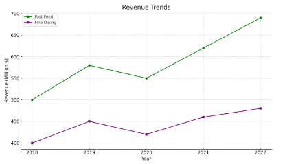 Revenue Trends