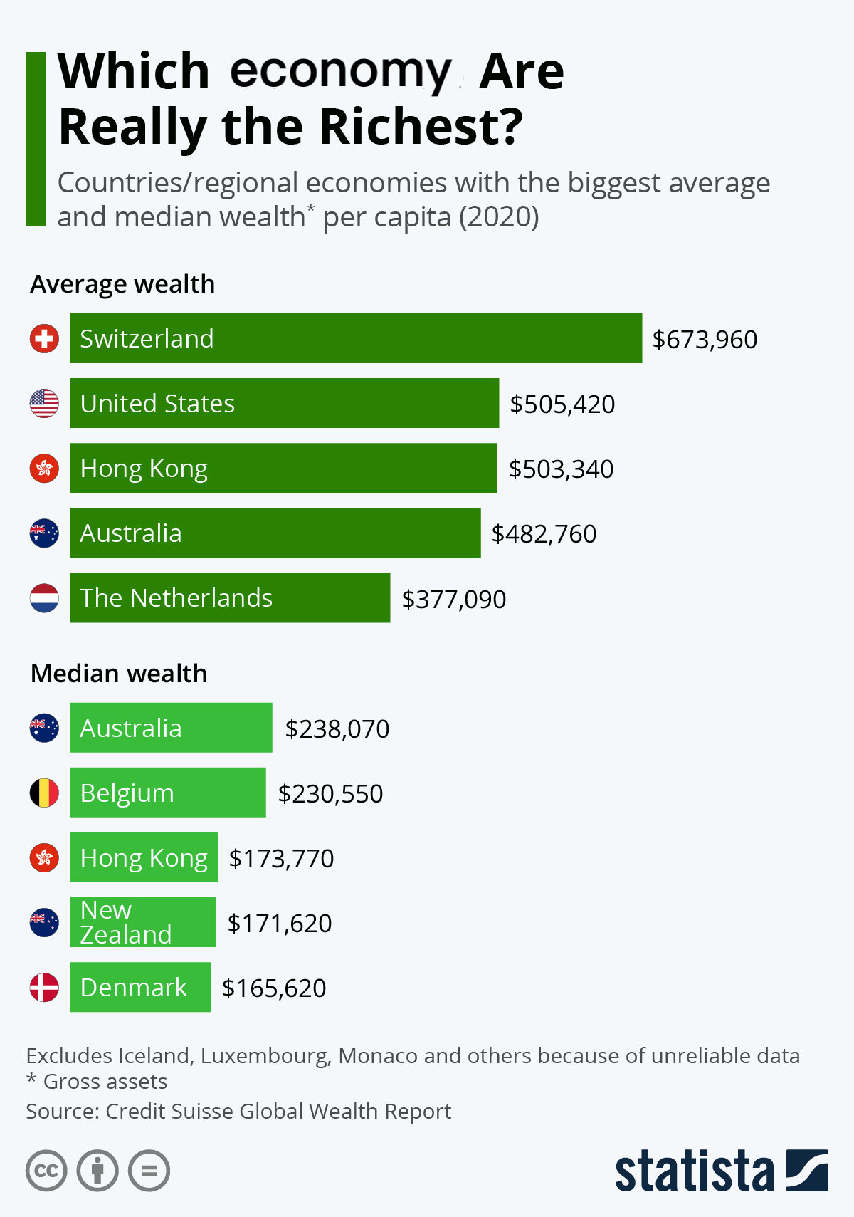 Richest Countries or Regions