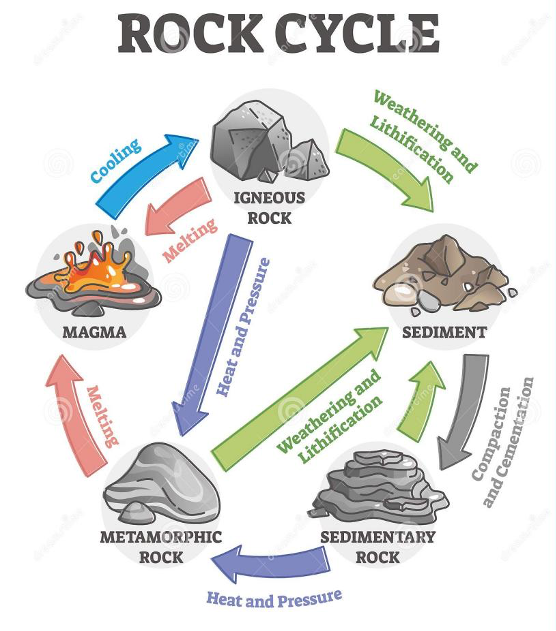 Rock Cycle