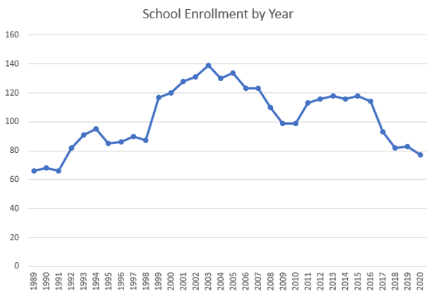 School Enrollment