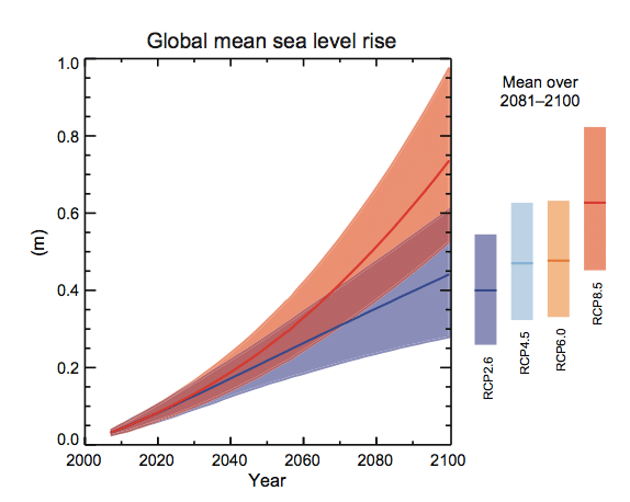 Sea Level Rise