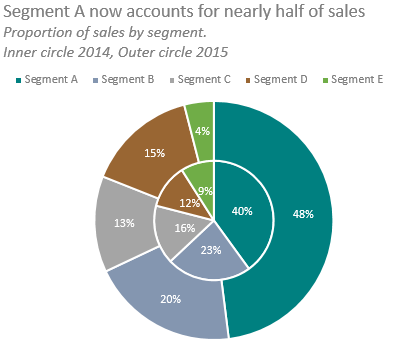 Segments of Sales