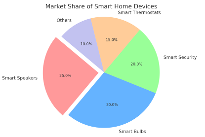 Smart Devices