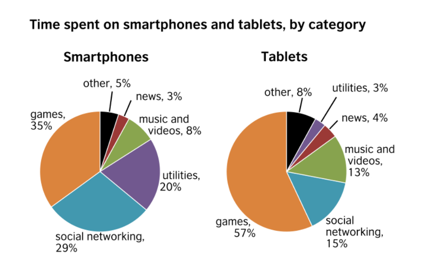 Smartphone and Tablet